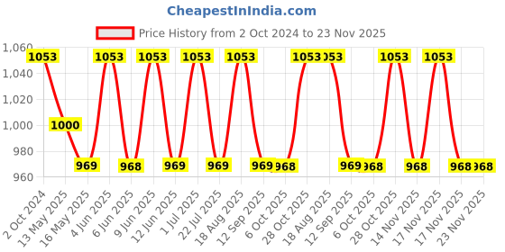 tatacliq.com 999store Grey & Green Travel The World Monuments Canvas Painting 999store Price History Graph from 2 Oct 2024 to 22 Nov 2025