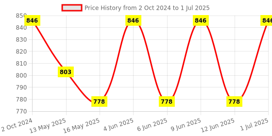 tatacliq.com 999store Grey & Orange Strip Abstract Pattern Printed Canvas Painting 999store Price History Graph from 2 Oct 2024 to 1 Jul 2025