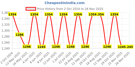 tatacliq.com 999store Grey & Pink Printed Lotus Flower Paintings - Set of 3 999store Price History Graph from 2 Oct 2024 to 26 Nov 2025