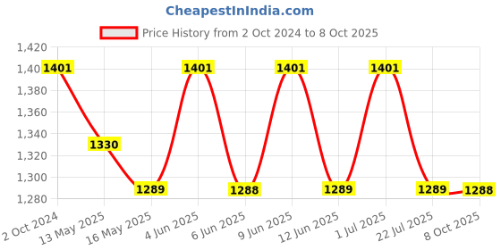tatacliq.com 999Store Grey & Red Boat and Sea Art 5 Frame MDF Paintings 999store Price History Graph from 2 Oct 2024 to 8 Oct 2025