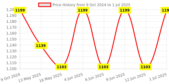 tatacliq.com 999Store Grey & Red Canvas Abstract Representation Of Cows In A Herd Painting 999store Price History Graph from 9 Oct 2024 to 1 Jul 2025