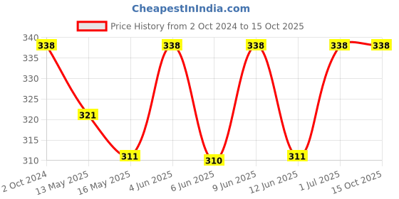 tatacliq.com 999store Grey & Red Deer And Forest Poster 999store Price History Graph from 2 Oct 2024 to 15 Oct 2025