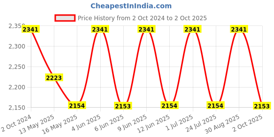 tatacliq.com 999Store Grey & Red Eiffel Tower with Love Couple Art 3 Frame Canvas Paintings 999store Price History Graph from 2 Oct 2024 to 2 Oct 2025