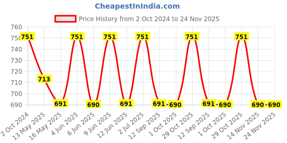 tatacliq.com 999store Grey & Red Leaves Printed Canvas Painting 999store Price History Graph from 2 Oct 2024 to 24 Nov 2025