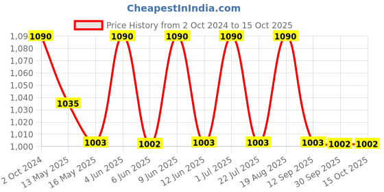 tatacliq.com 999store Grey & Red Old Man Printed Canvas Painting 999store Price History Graph from 2 Oct 2024 to 14 Oct 2025