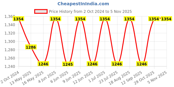 tatacliq.com 999store Grey & Red Printed Tower Paintings - Set of 3 999store Price History Graph from 2 Oct 2024 to 4 Nov 2025