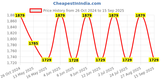 tatacliq.com 999Store Grey & Red Roses Paper Art 3 Frame Canvas Paintings 999store Price History Graph from 26 Oct 2024 to 15 Sep 2025