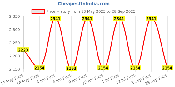 tatacliq.com 999Store Grey & Red Textured Art 3 Frame Canvas Paintings 999store Price History Graph from 13 May 2025 to 28 Sep 2025