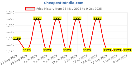 tatacliq.com 999store Grey & White Abstract Building Painting Framed Canvas Painting 999store Price History Graph from 13 May 2025 to 8 Oct 2025