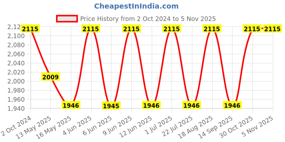 tatacliq.com 999store Grey & White Abstract Wall Painting 999store Price History Graph from 2 Oct 2024 to 3 Nov 2025