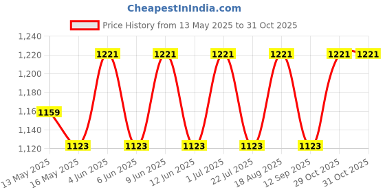 tatacliq.com 999store Grey & White Mordan Abstract Wall Canvas Painting 999store Price History Graph from 13 May 2025 to 31 Oct 2025