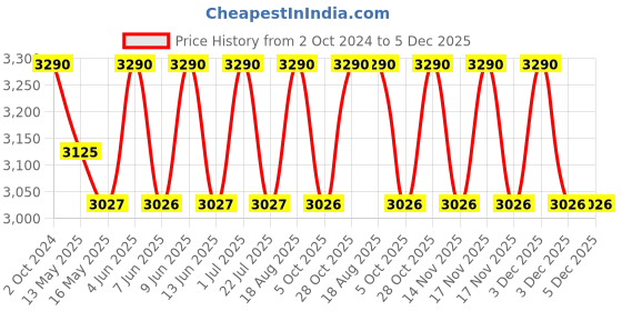 tatacliq.com 999store Grey & Yellow Abstract Canvas Wall Painting 999store Price History Graph from 2 Oct 2024 to 4 Dec 2025