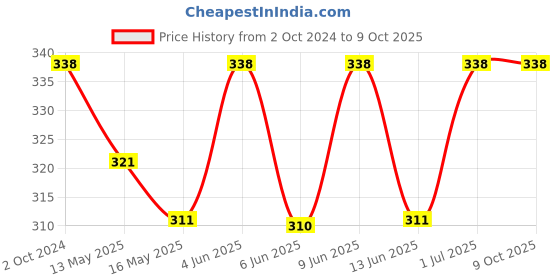 tatacliq.com 999store Grey & Yellow Abstract Pattern Poster 999store Price History Graph from 2 Oct 2024 to 8 Oct 2025