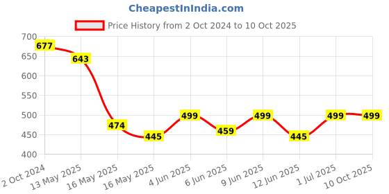 tatacliq.com 999store Grey & Yellow Abstract Pattern Poster 999store Price History Graph from 2 Oct 2024 to 9 Oct 2025