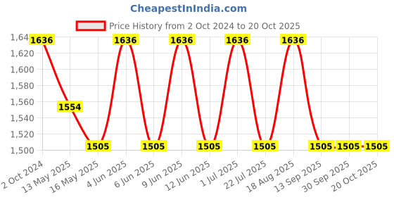 tatacliq.com 999store Grey & Yellow Abstract Printed Canvas Painting 999store Price History Graph from 2 Oct 2024 to 17 Oct 2025