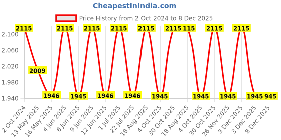 tatacliq.com 999store Grey & Yellow Abstract Wall Painting 999store Price History Graph from 2 Oct 2024 to 7 Dec 2025