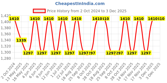 tatacliq.com 999store Grey & Yellow Birch Forest In Autumn Canvas Painting 999store Price History Graph from 2 Oct 2024 to 3 Dec 2025