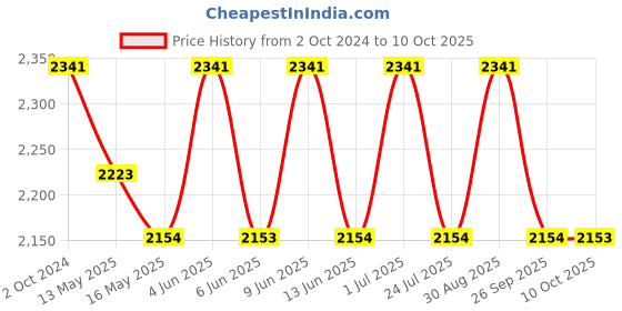 tatacliq.com 999Store Grey & Yellow Buddha Art 3 Frame Canvas Paintings 999store Price History Graph from 2 Oct 2024 to 10 Oct 2025