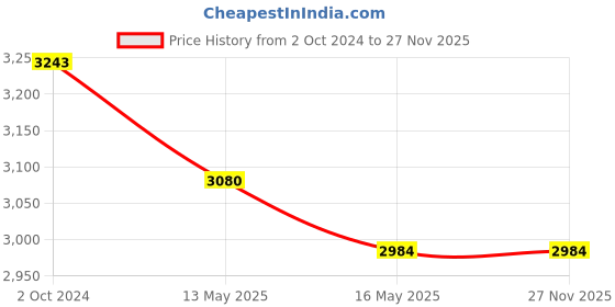 tatacliq.com 999store Grey & Yellow Bus And Road View Canvas Painting 999store Price History Graph from 2 Oct 2024 to 27 Nov 2025