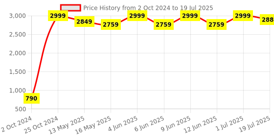 tatacliq.com 999store Grey & Yellow Colorful Abstract Clouds Multi Frame Painting 999store Price History Graph from 2 Oct 2024 to 1 Jul 2025