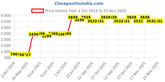 tatacliq.com 999store Grey & Yellow Nature Multi Frame Painting 999store Price History Graph from 2 Oct 2024 to 25 Nov 2025