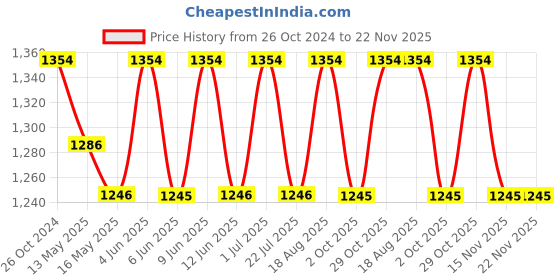 tatacliq.com 999store Grey & Yellow Printed Taxi On Streets Paintings - Set of 3 999store Price History Graph from 26 Oct 2024 to 22 Nov 2025