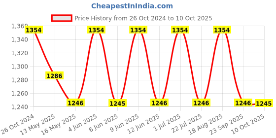 tatacliq.com 999store Grey & Yellow Printed Tree Cuts Paintings - Set of 3 999store Price History Graph from 26 Oct 2024 to 10 Oct 2025