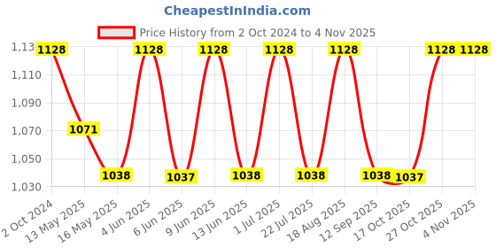 tatacliq.com 999store Grey & Yellow Street View York Man And Woman Canvas Painting 999store Price History Graph from 2 Oct 2024 to 2 Nov 2025