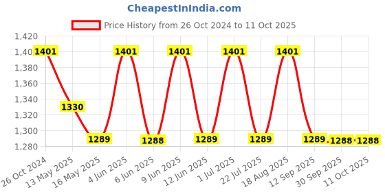 tatacliq.com 999store Grey Boats On Beach r Framed Canvas Painting 999store Price History Graph from 26 Oct 2024 to 10 Oct 2025