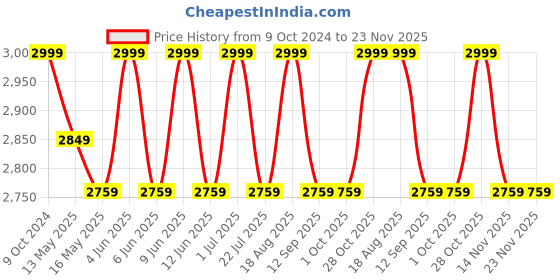 tatacliq.com 999Store Grey Canvas Abstract Modern Art Wall Painting 999store Price History Graph from 9 Oct 2024 to 22 Nov 2025