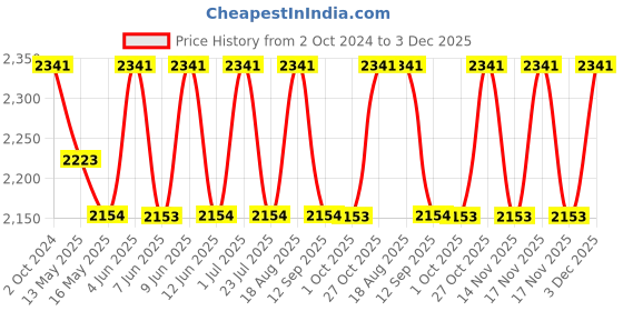 tatacliq.com 999Store Grey Canvas Full Moon Flying Birds And Mount Sea View Wall Painting 999store Price History Graph from 2 Oct 2024 to 2 Dec 2025