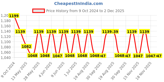 tatacliq.com 999Store Grey Canvas Minimalist Krishna Playing Flute Wrapped Painting 999store Price History Graph from 9 Oct 2024 to 2 Dec 2025
