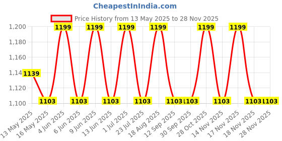 tatacliq.com 999Store Grey Canvas Om And Shiva Lingam Art 999store Price History Graph from 13 May 2025 to 25 Nov 2025