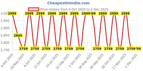 tatacliq.com 999Store Grey Canvas Sacred Bell Held By A Divine Hand Painting 999store Price History Graph from 9 Oct 2024 to 2 Dec 2025