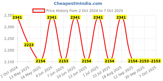 tatacliq.com 999Store Grey Canvas The Swamp Deer In Mountain Abstract Modern Art Canvas Painting 999store Price History Graph from 2 Oct 2024 to 7 Oct 2025