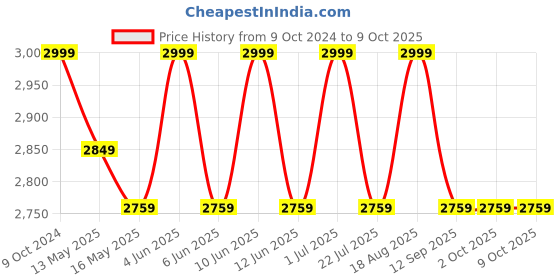 tatacliq.com 999Store Grey Canvas White Flower With Abstract Effect Painting 999store Price History Graph from 9 Oct 2024 to 8 Oct 2025
