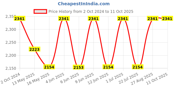 tatacliq.com 999Store Grey Decorative Elephant Art 3 Frame Canvas Paintings 999store Price History Graph from 2 Oct 2024 to 11 Oct 2025