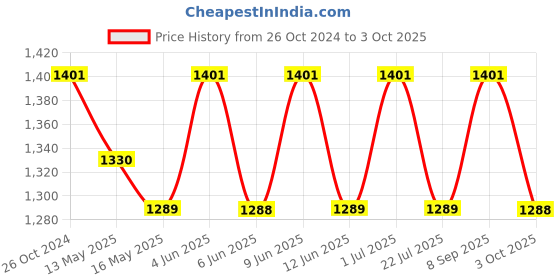 tatacliq.com 999Store Grey Meditating Buddha Art 5 Frame MDF Paintings 999store Price History Graph from 26 Oct 2024 to 3 Oct 2025