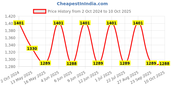 tatacliq.com 999Store Grey Modern City and Train Art 5 Frame MDF Paintings 999store Price History Graph from 2 Oct 2024 to 10 Oct 2025
