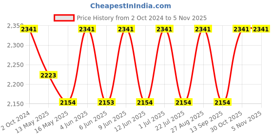 tatacliq.com 999Store Grey Mountain View Art 3 Frame Canvas Paintings 999store Price History Graph from 2 Oct 2024 to 4 Nov 2025