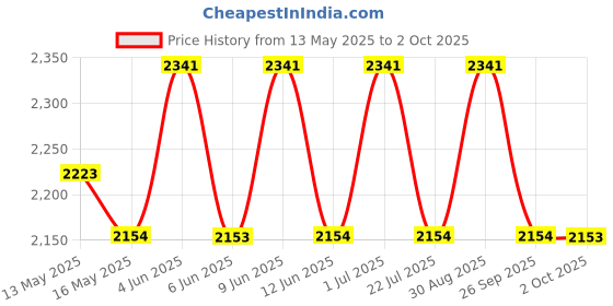 tatacliq.com 999Store Grey Pisa, United Kingdom, Eiffel Tower Art 3 Frame Canvas Paintings 999store Price History Graph from 13 May 2025 to 2 Oct 2025