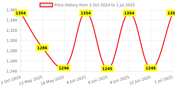 tatacliq.com 999store Grey Printed Cycle Paintings - Set of 3 999store Price History Graph from 2 Oct 2024 to 1 Jul 2025