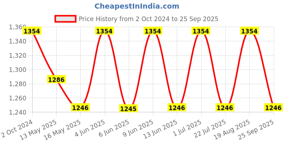 tatacliq.com 999store Grey Printed Forest Road Paintings - Set of 3 999store Price History Graph from 2 Oct 2024 to 25 Sep 2025