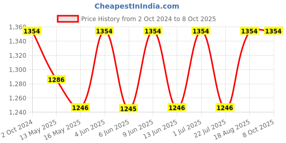 tatacliq.com 999store Grey Printed Mountains Paintings - Set of 3 999store Price History Graph from 2 Oct 2024 to 7 Oct 2025