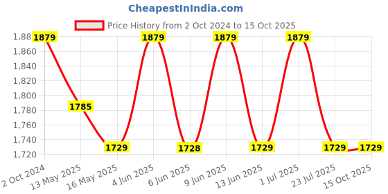 tatacliq.com 999Store Grey Running Horses and Sunrise Art 3 Frame Canvas Paintings 999store Price History Graph from 2 Oct 2024 to 15 Oct 2025