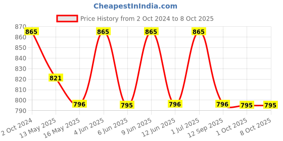 tatacliq.com 999store Grey The Statue Of Big Buddha Face With Hand Canvas Painting 999store Price History Graph from 2 Oct 2024 to 8 Oct 2025