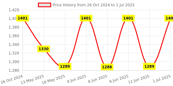 tatacliq.com 999Store Grey Trees Forest Art 5 Frame MDF Paintings 999store Price History Graph from 26 Oct 2024 to 1 Jul 2025