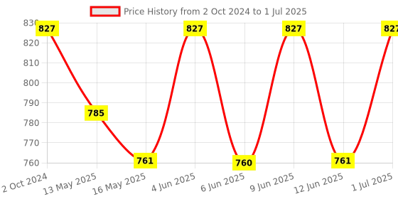 tatacliq.com 999Store Lord Gautam Buddha Face Brown & Mustard Canvas Framed-Painted Wall Art - Set of 1 999store Price History Graph from 2 Oct 2024 to 1 Jul 2025