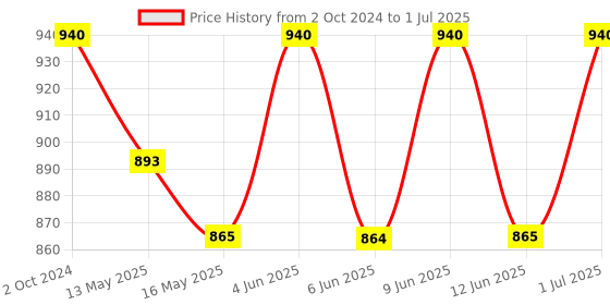 tatacliq.com 999Store Lord Gautam Buddha Face Multicolor Canvas Framed-Painted Wall Art - Set of 1 999store Price History Graph from 2 Oct 2024 to 1 Jul 2025