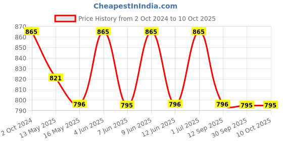 tatacliq.com 999Store Magenta & White MDF Nandi Cow Stylish Modern Art Printed Paper Wall Painting - Set of 1 999store Price History Graph from 2 Oct 2024 to 10 Oct 2025